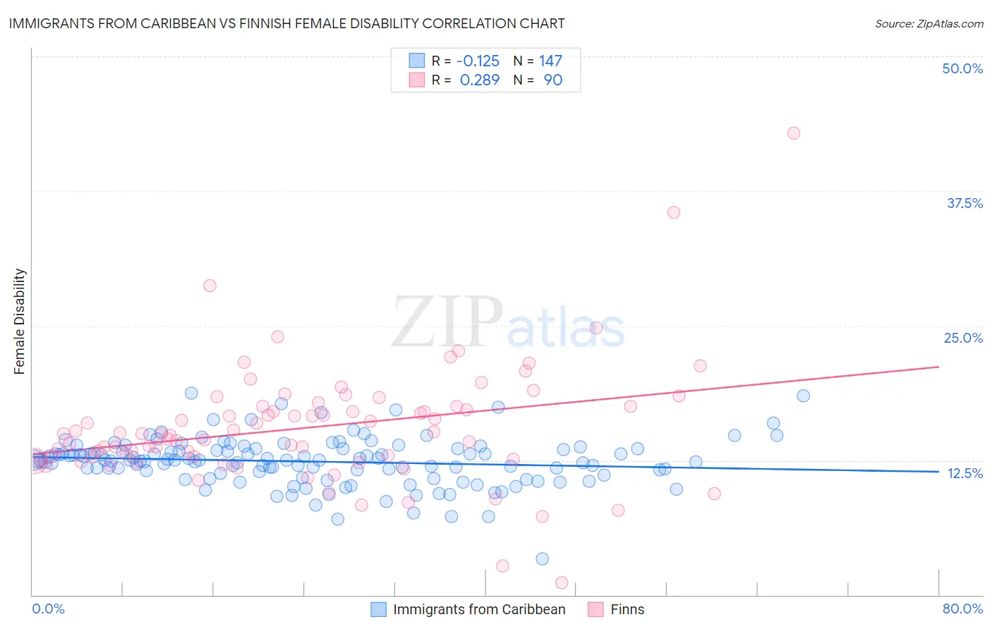 Immigrants from Caribbean vs Finnish Female Disability