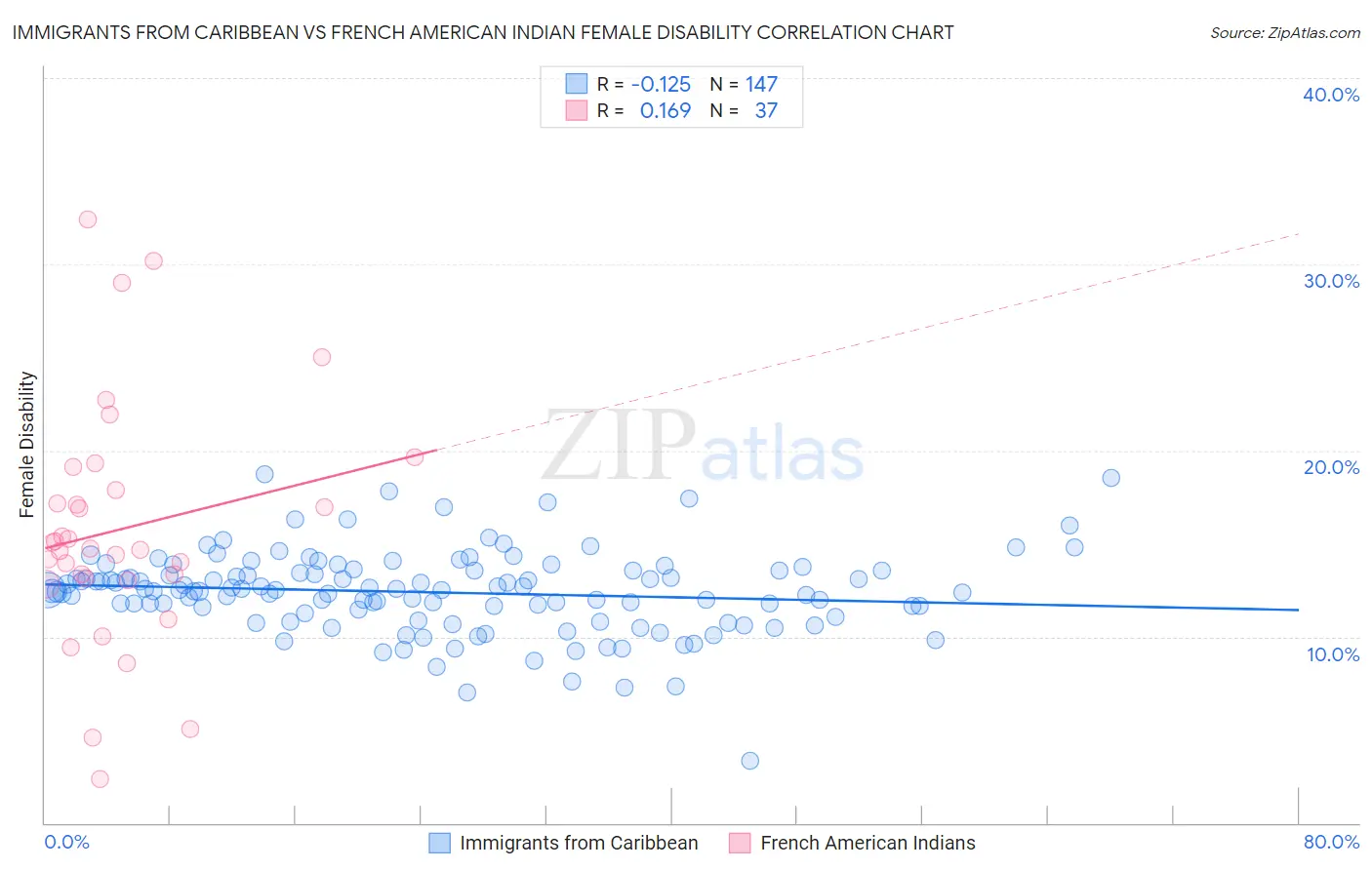 Immigrants from Caribbean vs French American Indian Female Disability