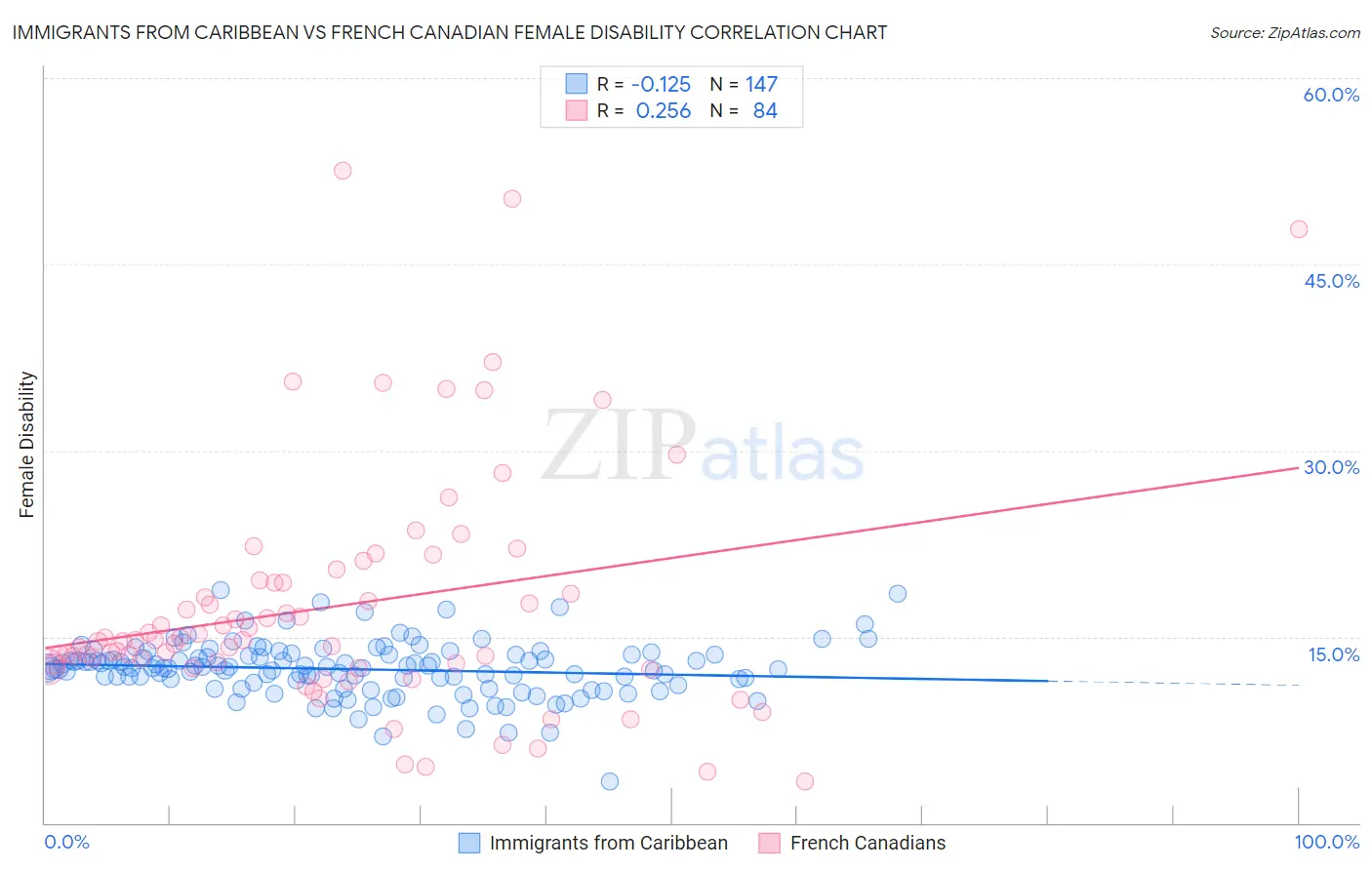 Immigrants from Caribbean vs French Canadian Female Disability