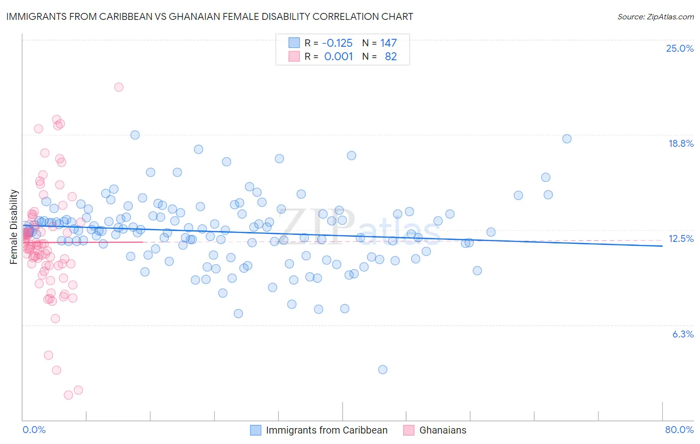 Immigrants from Caribbean vs Ghanaian Female Disability