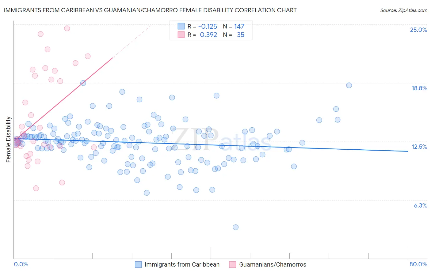 Immigrants from Caribbean vs Guamanian/Chamorro Female Disability