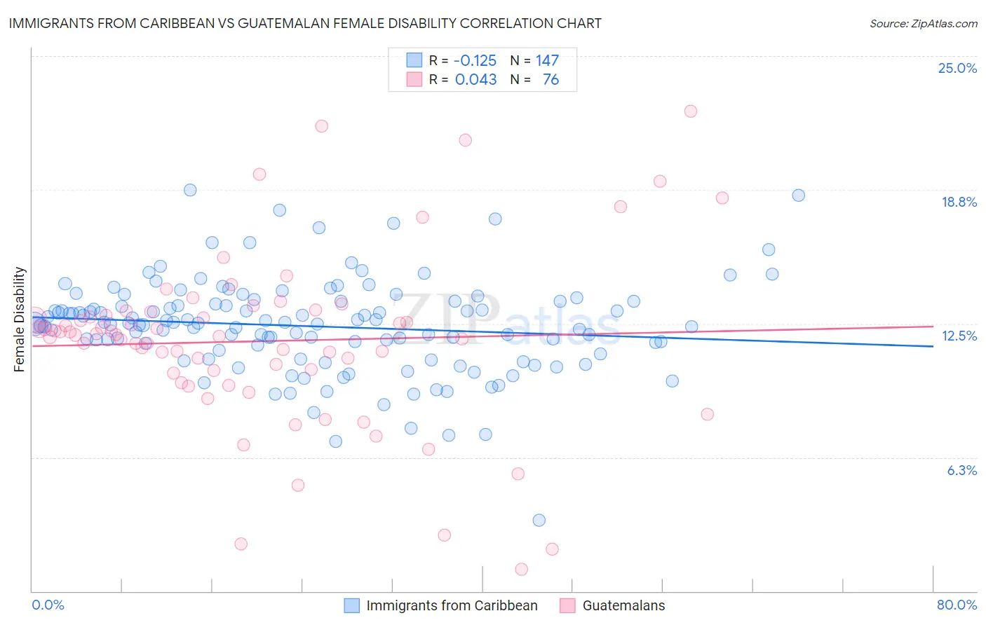 Immigrants from Caribbean vs Guatemalan Female Disability