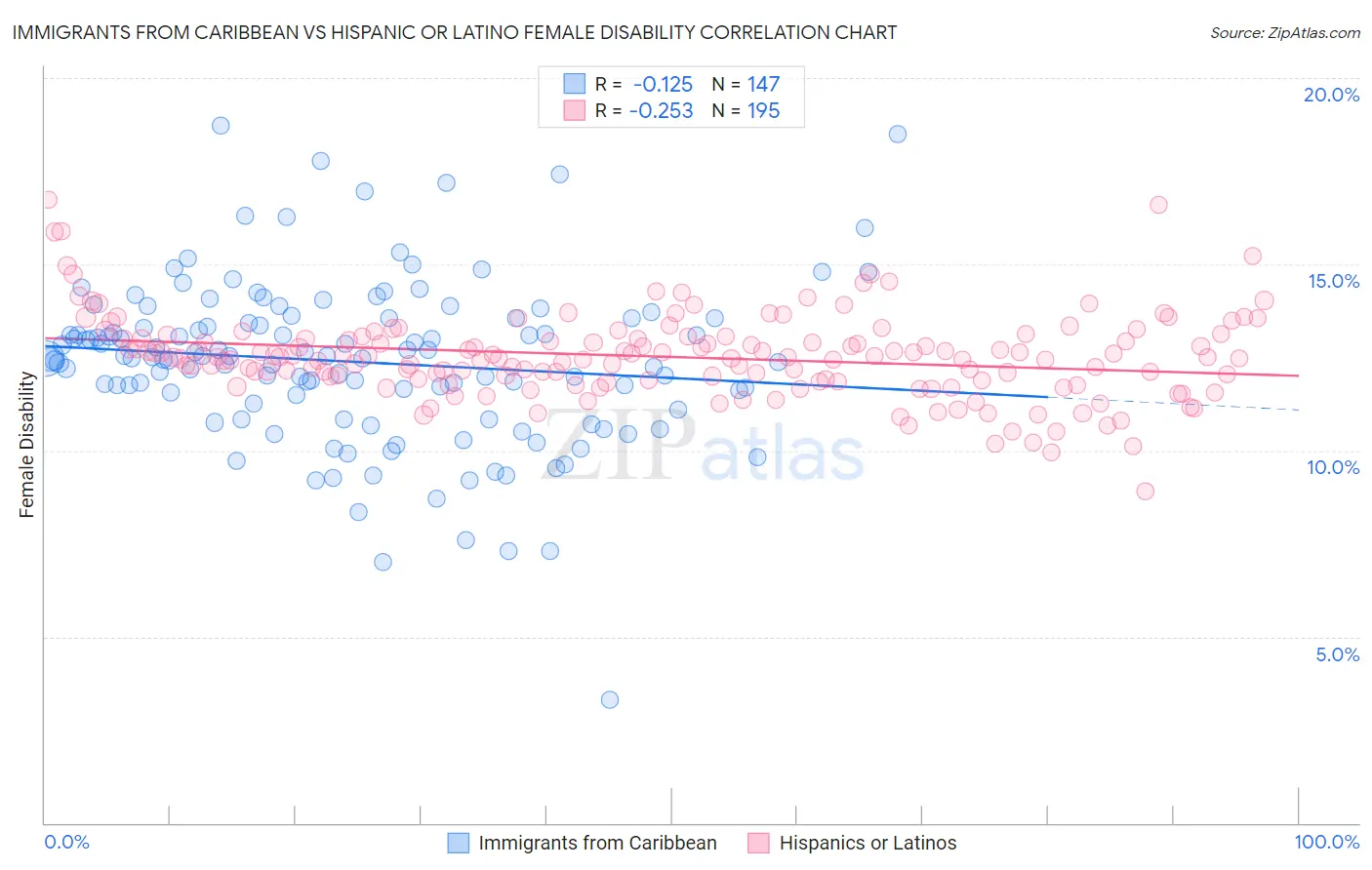 Immigrants from Caribbean vs Hispanic or Latino Female Disability
