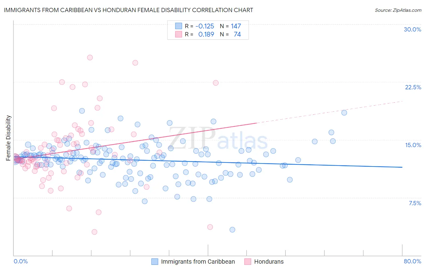 Immigrants from Caribbean vs Honduran Female Disability