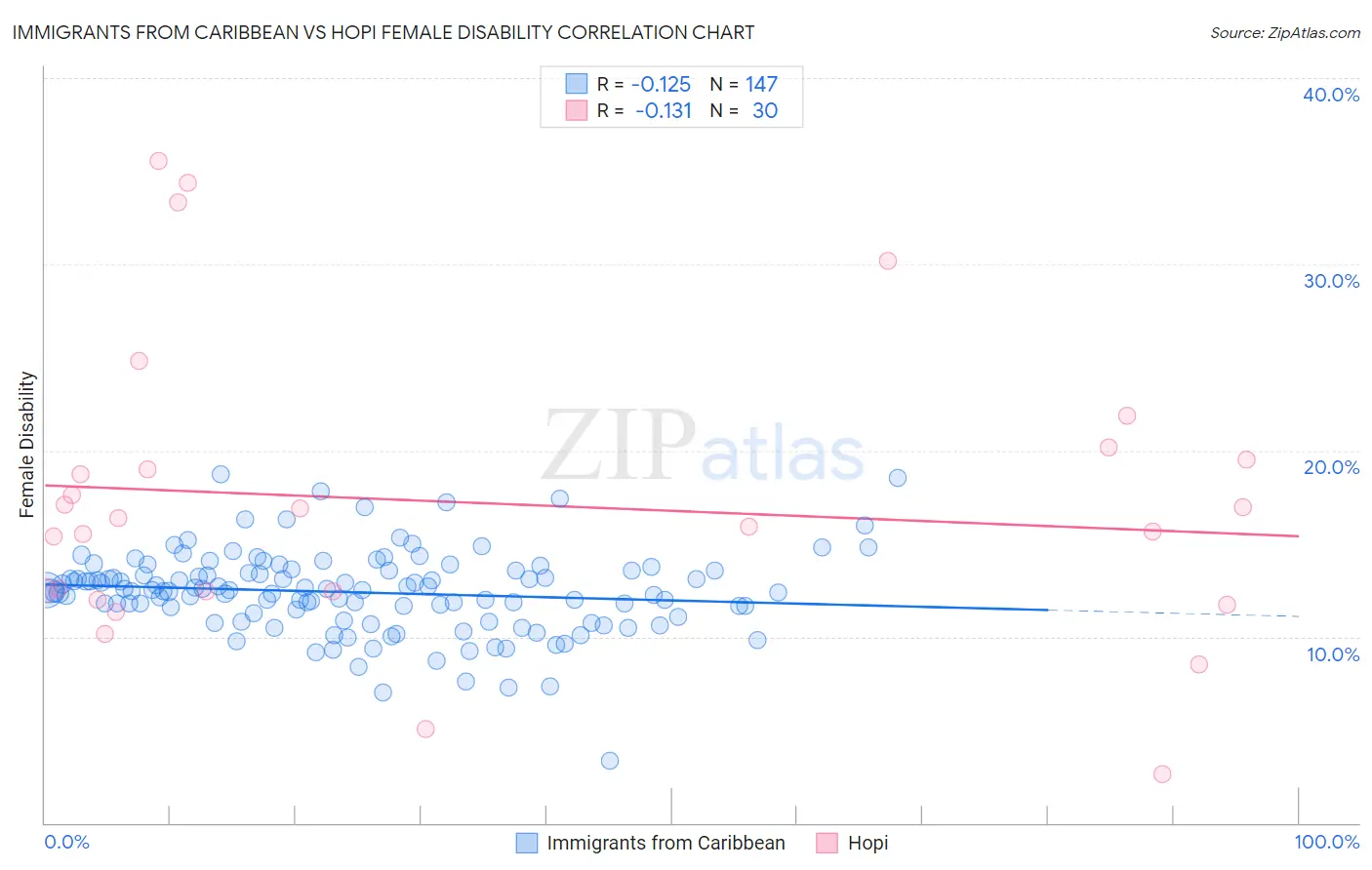 Immigrants from Caribbean vs Hopi Female Disability