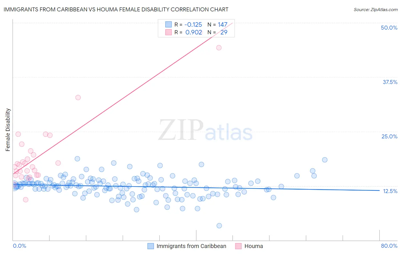 Immigrants from Caribbean vs Houma Female Disability
