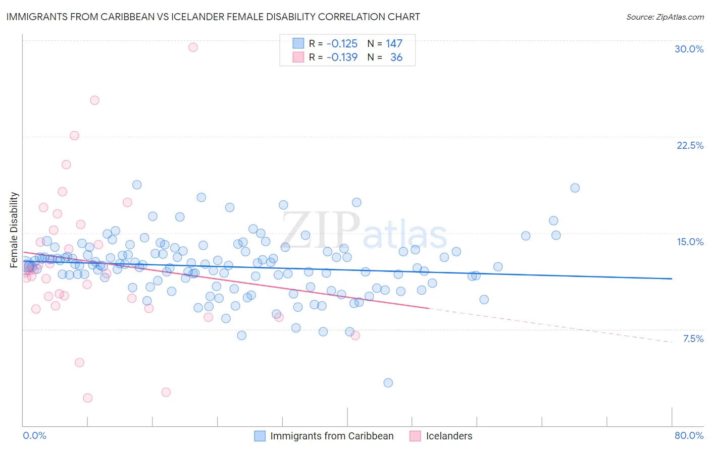 Immigrants from Caribbean vs Icelander Female Disability