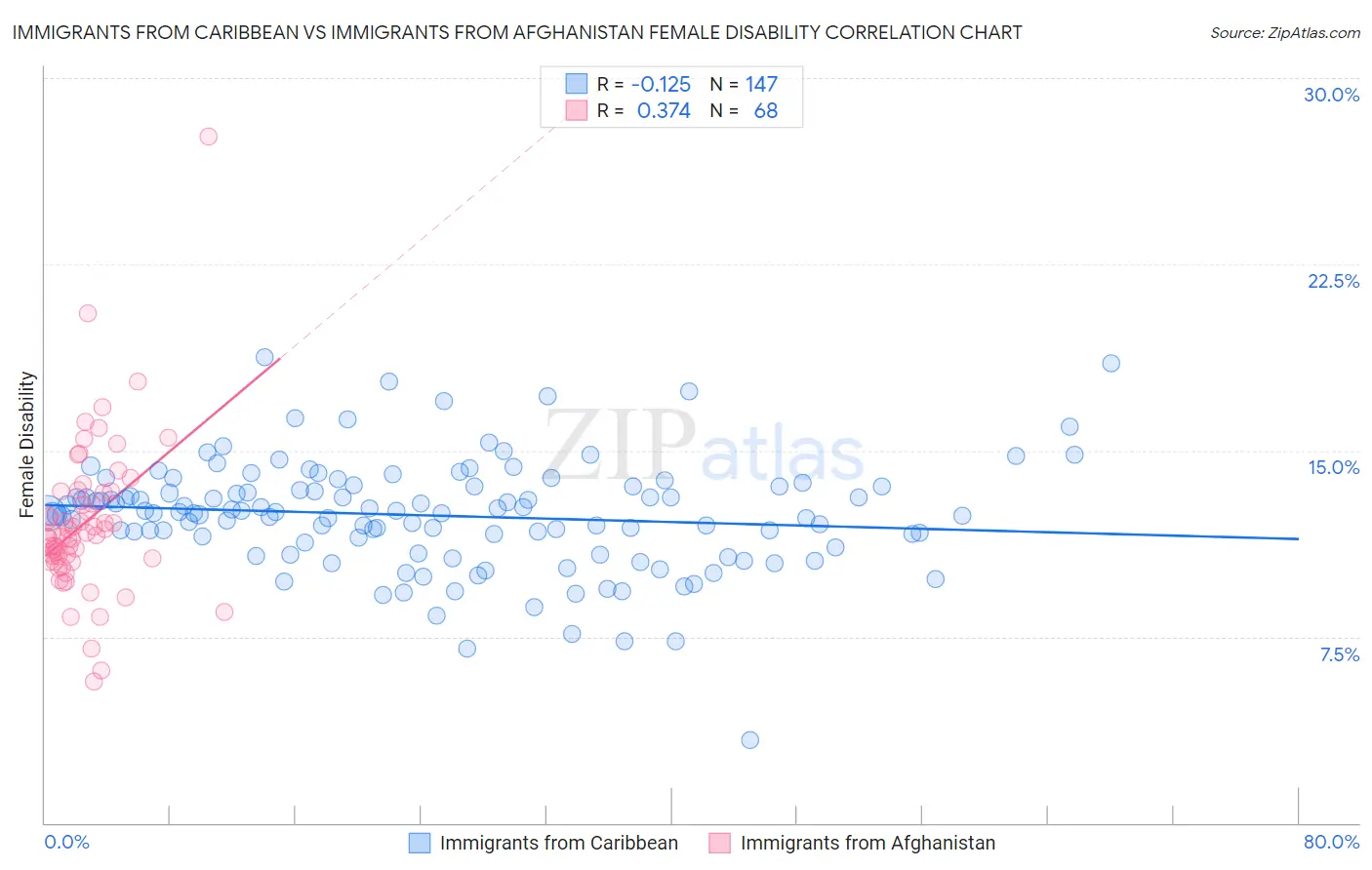 Immigrants from Caribbean vs Immigrants from Afghanistan Female Disability