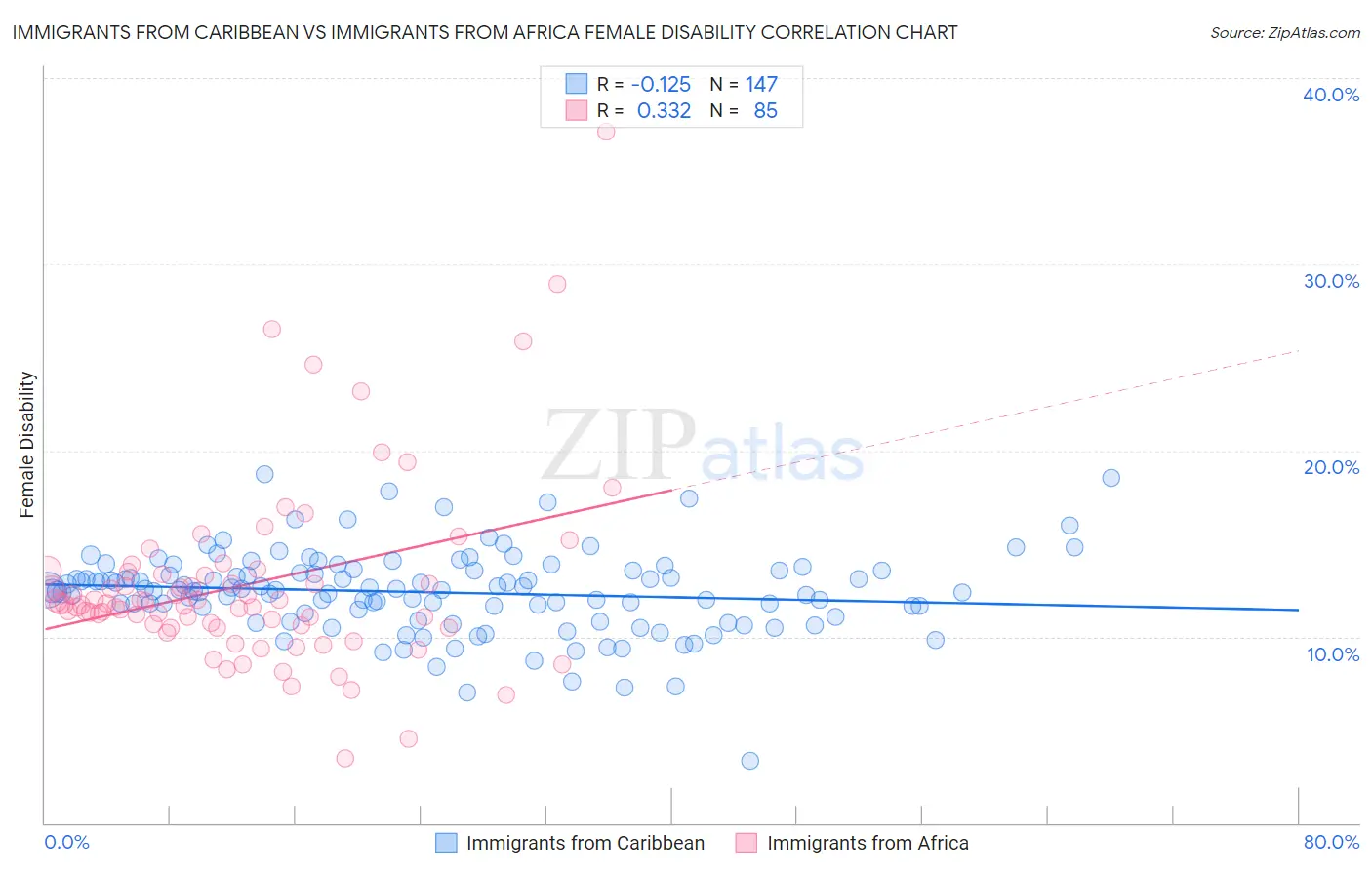 Immigrants from Caribbean vs Immigrants from Africa Female Disability