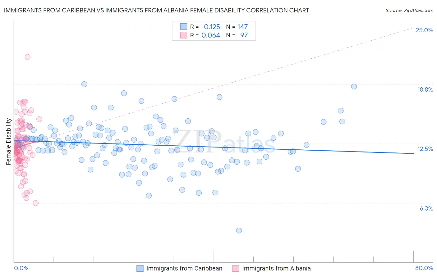 Immigrants from Caribbean vs Immigrants from Albania Female Disability
