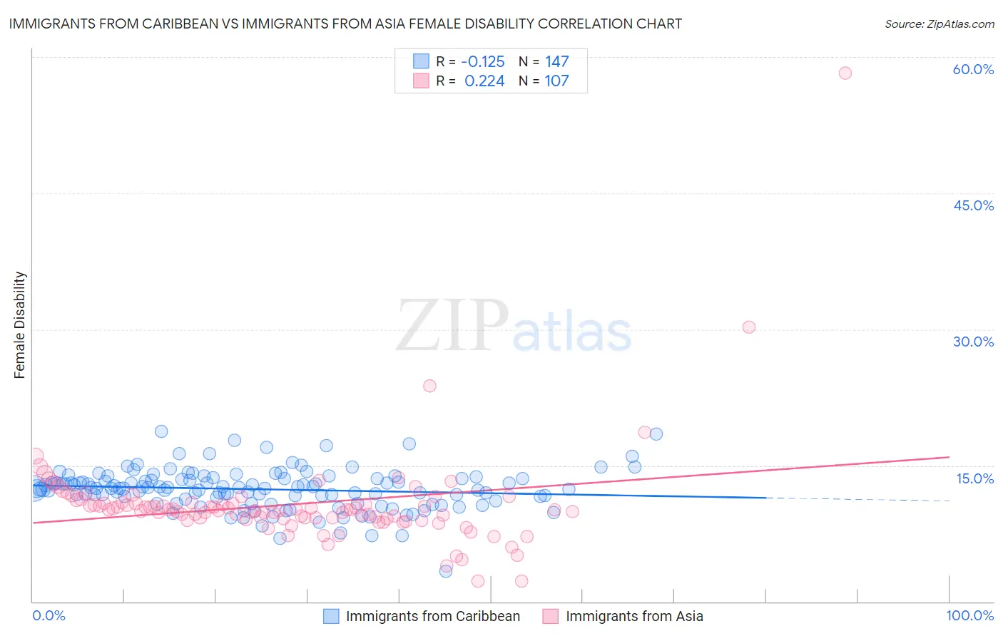 Immigrants from Caribbean vs Immigrants from Asia Female Disability