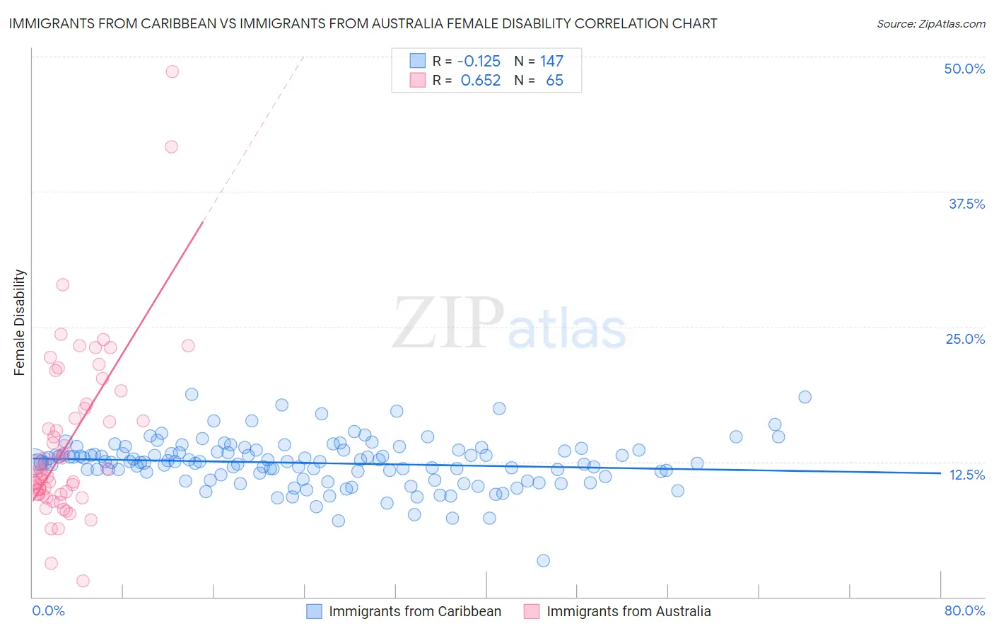 Immigrants from Caribbean vs Immigrants from Australia Female Disability