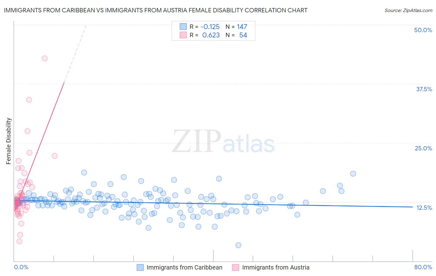 Immigrants from Caribbean vs Immigrants from Austria Female Disability
