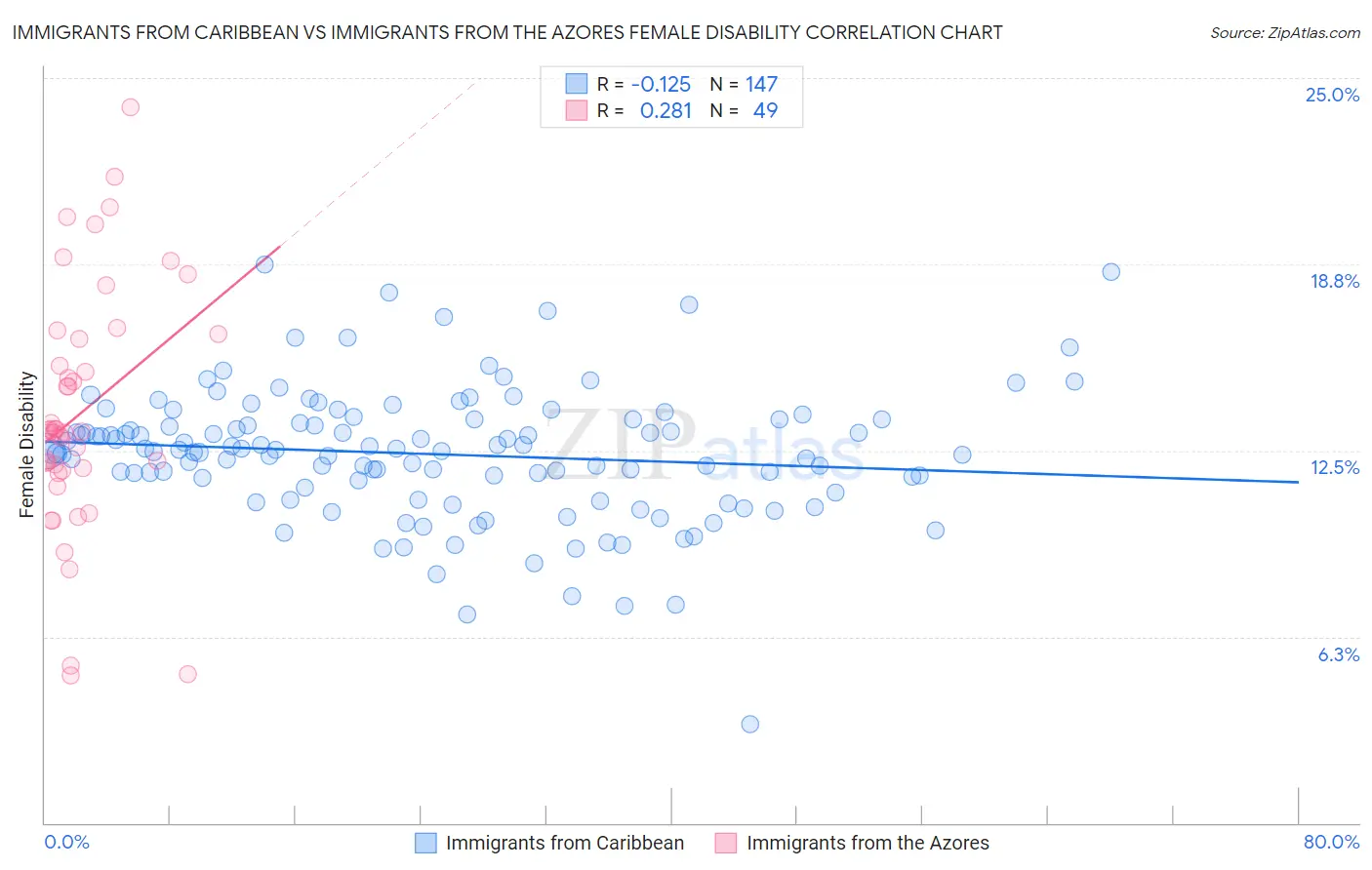 Immigrants from Caribbean vs Immigrants from the Azores Female Disability