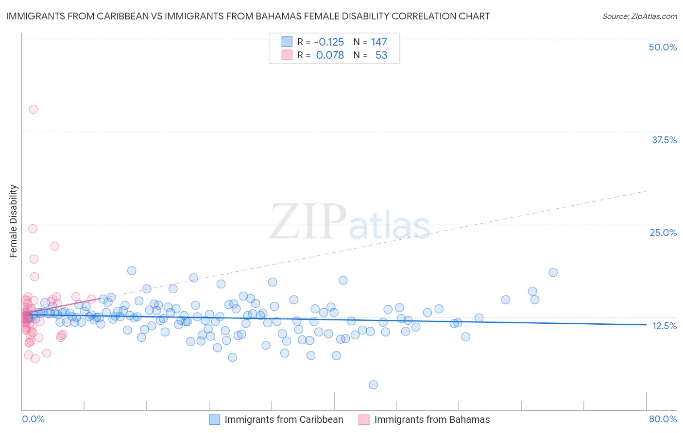 Immigrants from Caribbean vs Immigrants from Bahamas Female Disability