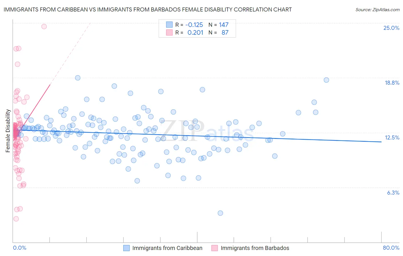 Immigrants from Caribbean vs Immigrants from Barbados Female Disability