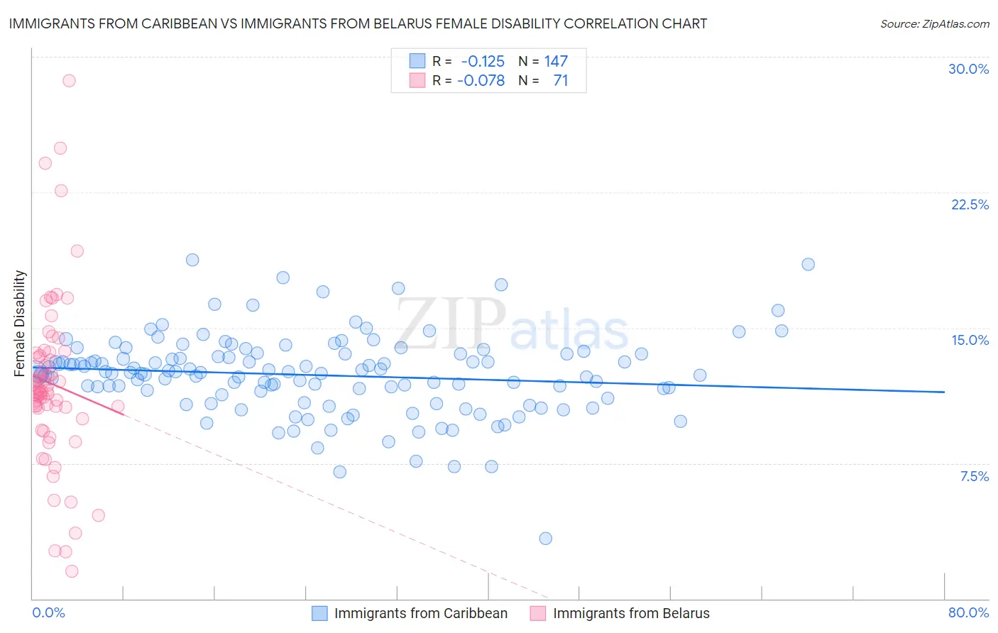 Immigrants from Caribbean vs Immigrants from Belarus Female Disability
