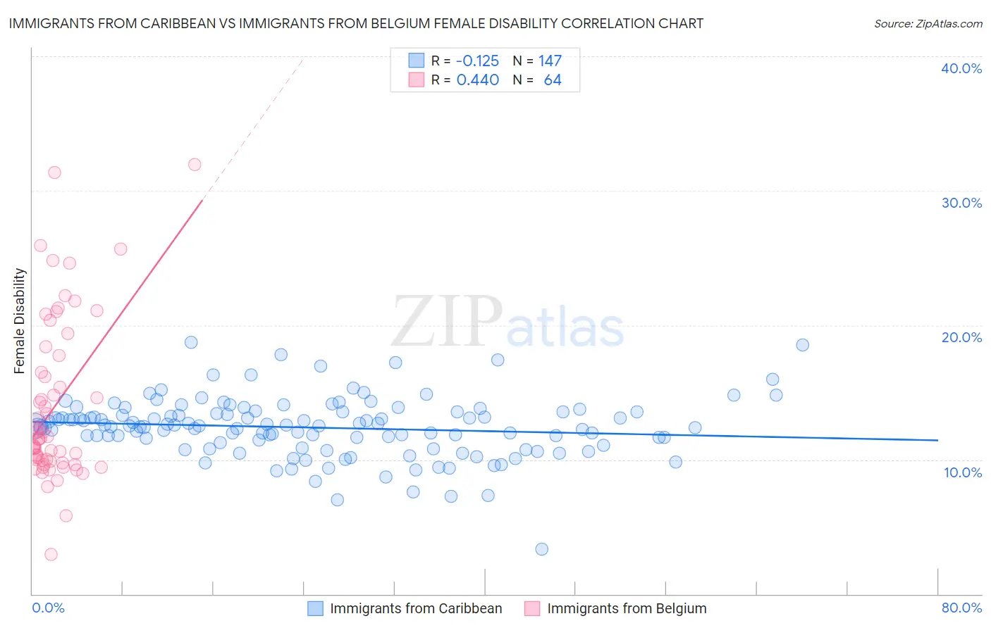 Immigrants from Caribbean vs Immigrants from Belgium Female Disability