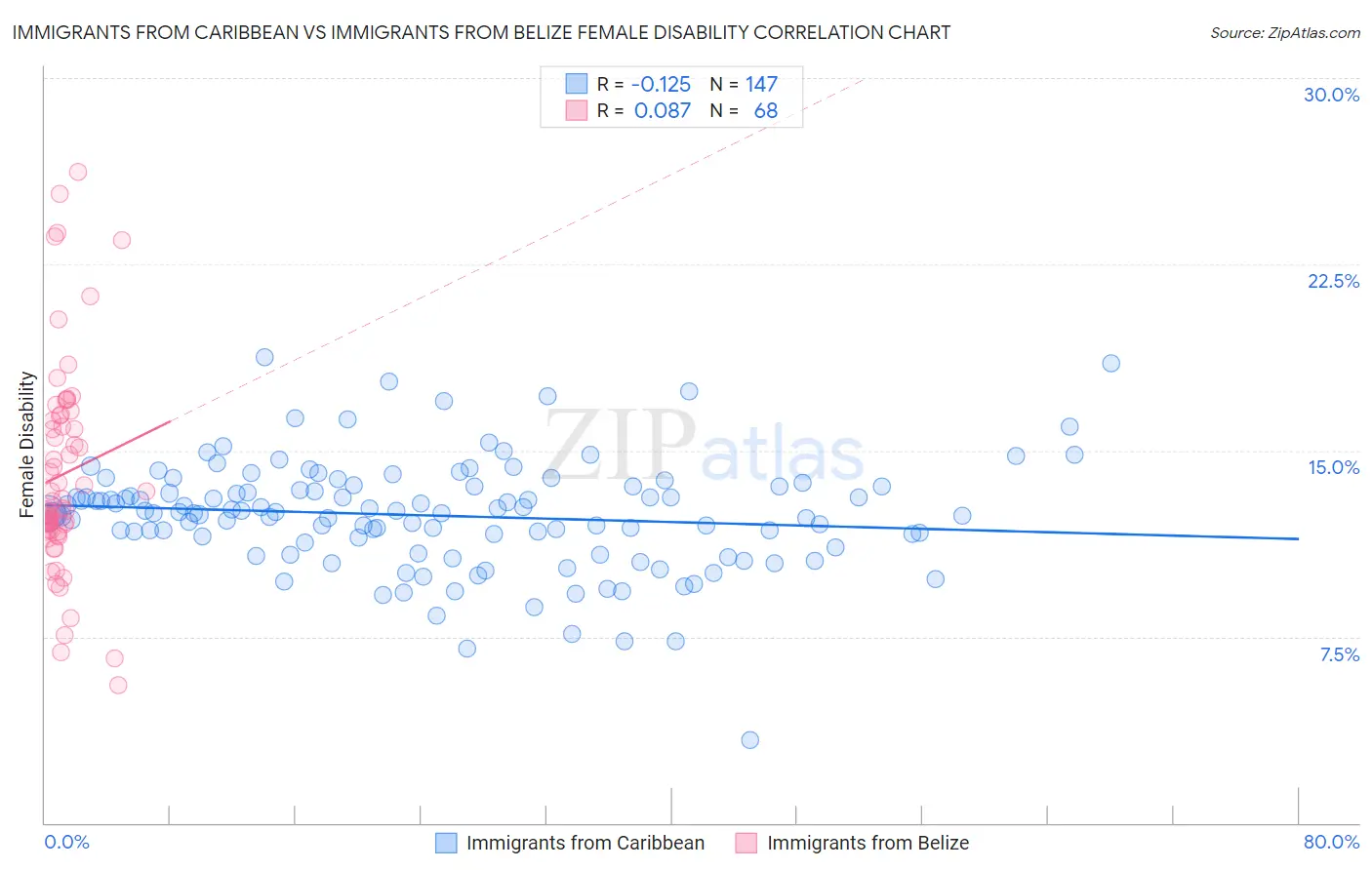 Immigrants from Caribbean vs Immigrants from Belize Female Disability