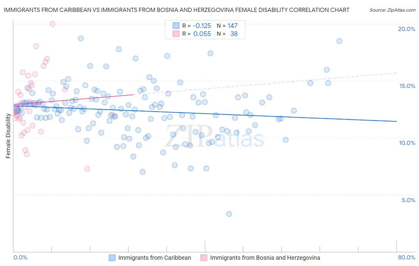 Immigrants from Caribbean vs Immigrants from Bosnia and Herzegovina Female Disability