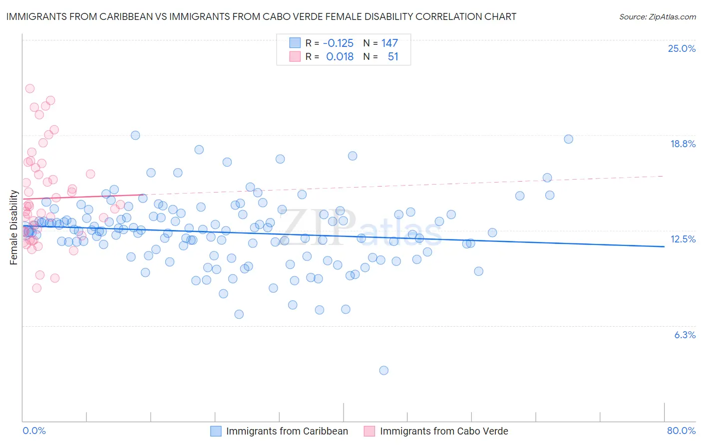Immigrants from Caribbean vs Immigrants from Cabo Verde Female Disability