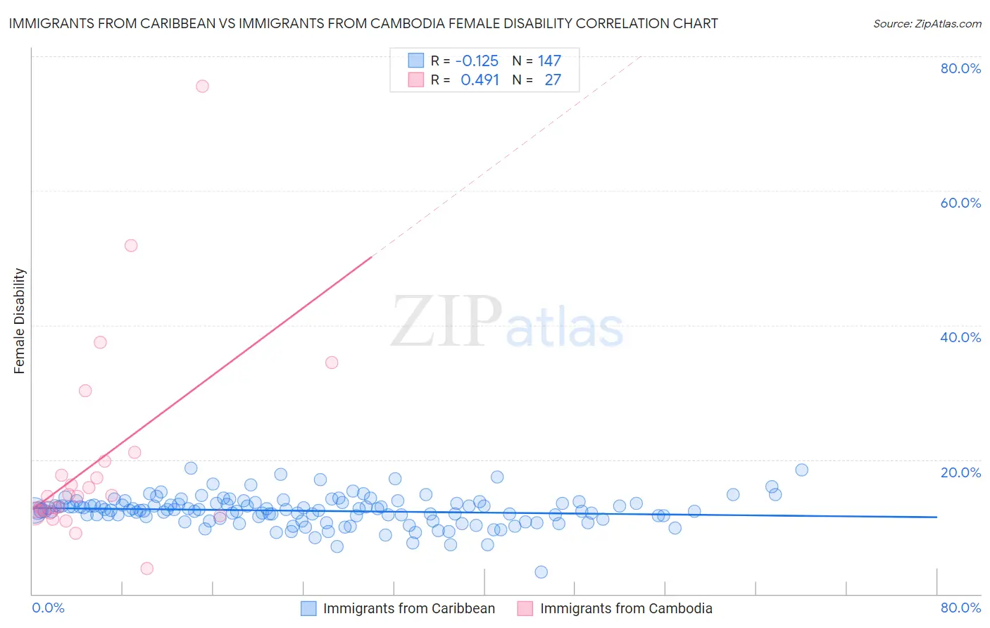 Immigrants from Caribbean vs Immigrants from Cambodia Female Disability