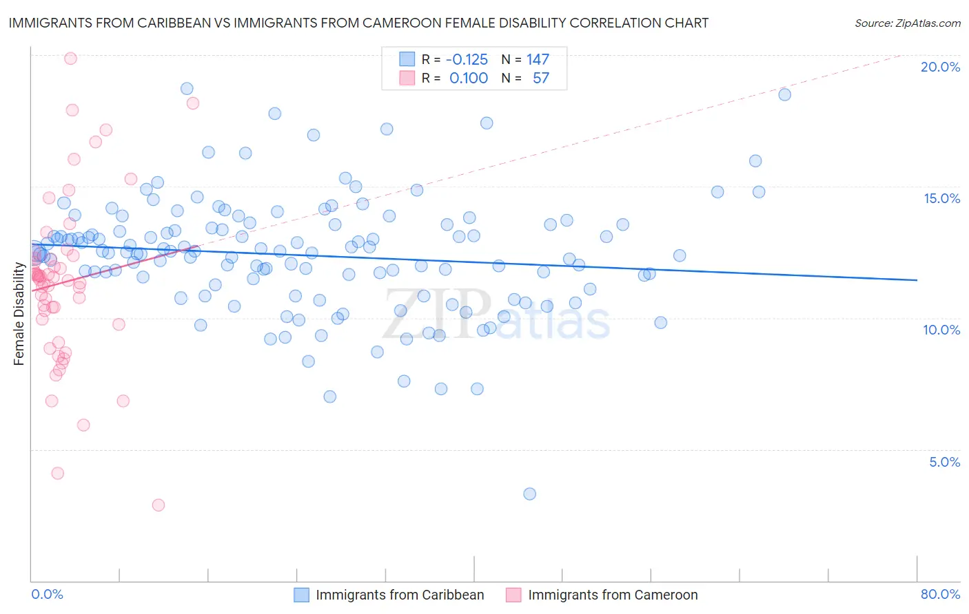 Immigrants from Caribbean vs Immigrants from Cameroon Female Disability