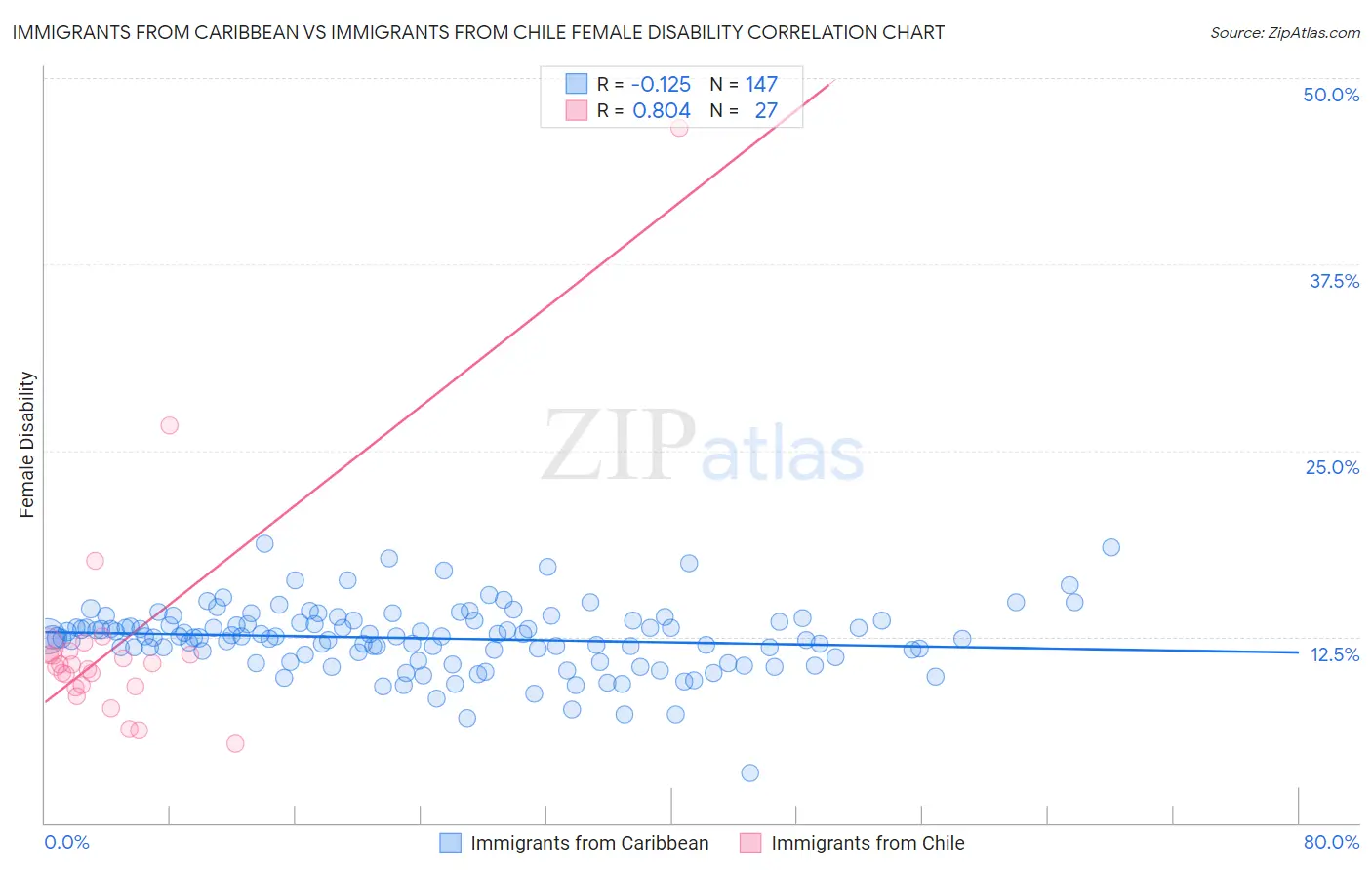 Immigrants from Caribbean vs Immigrants from Chile Female Disability