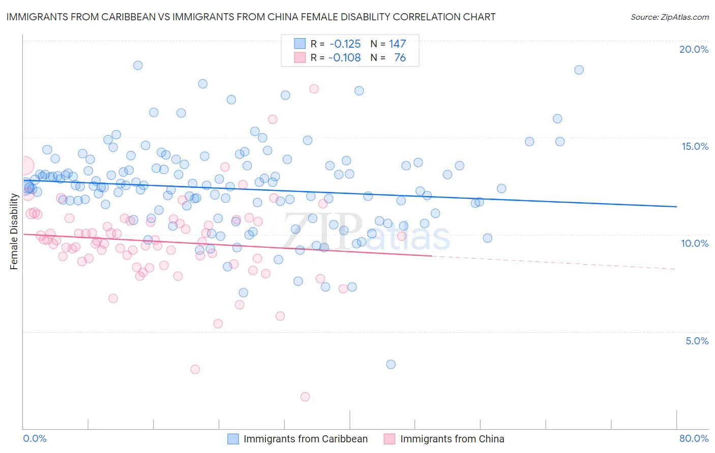 Immigrants from Caribbean vs Immigrants from China Female Disability