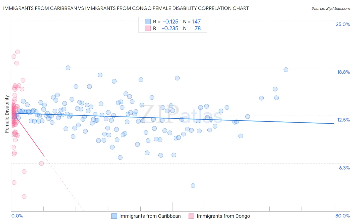 Immigrants from Caribbean vs Immigrants from Congo Female Disability