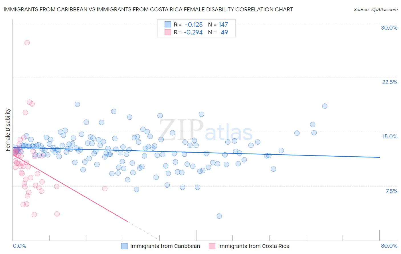 Immigrants from Caribbean vs Immigrants from Costa Rica Female Disability