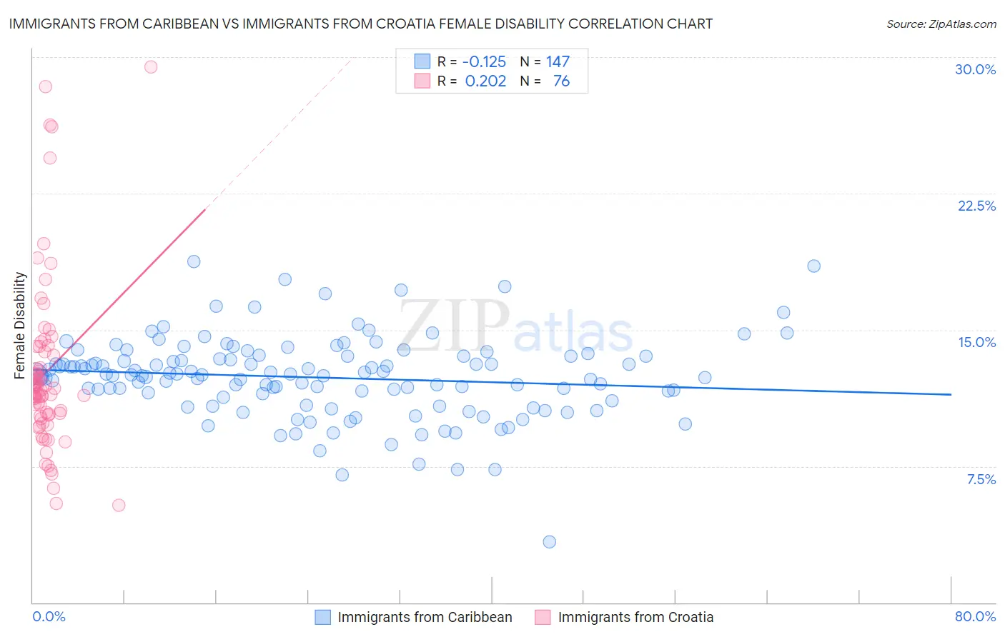 Immigrants from Caribbean vs Immigrants from Croatia Female Disability