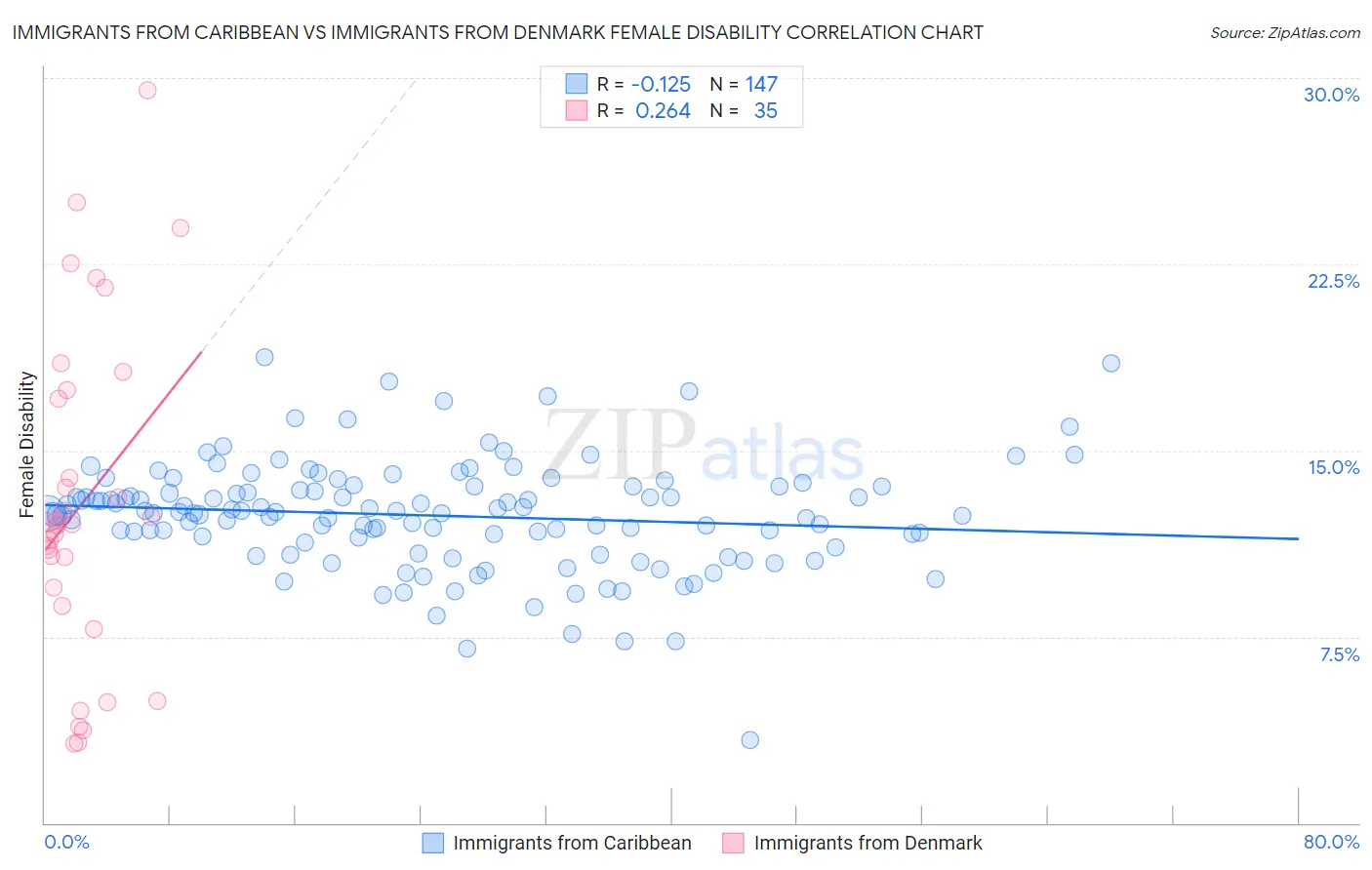 Immigrants from Caribbean vs Immigrants from Denmark Female Disability