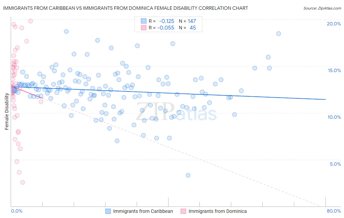 Immigrants from Caribbean vs Immigrants from Dominica Female Disability