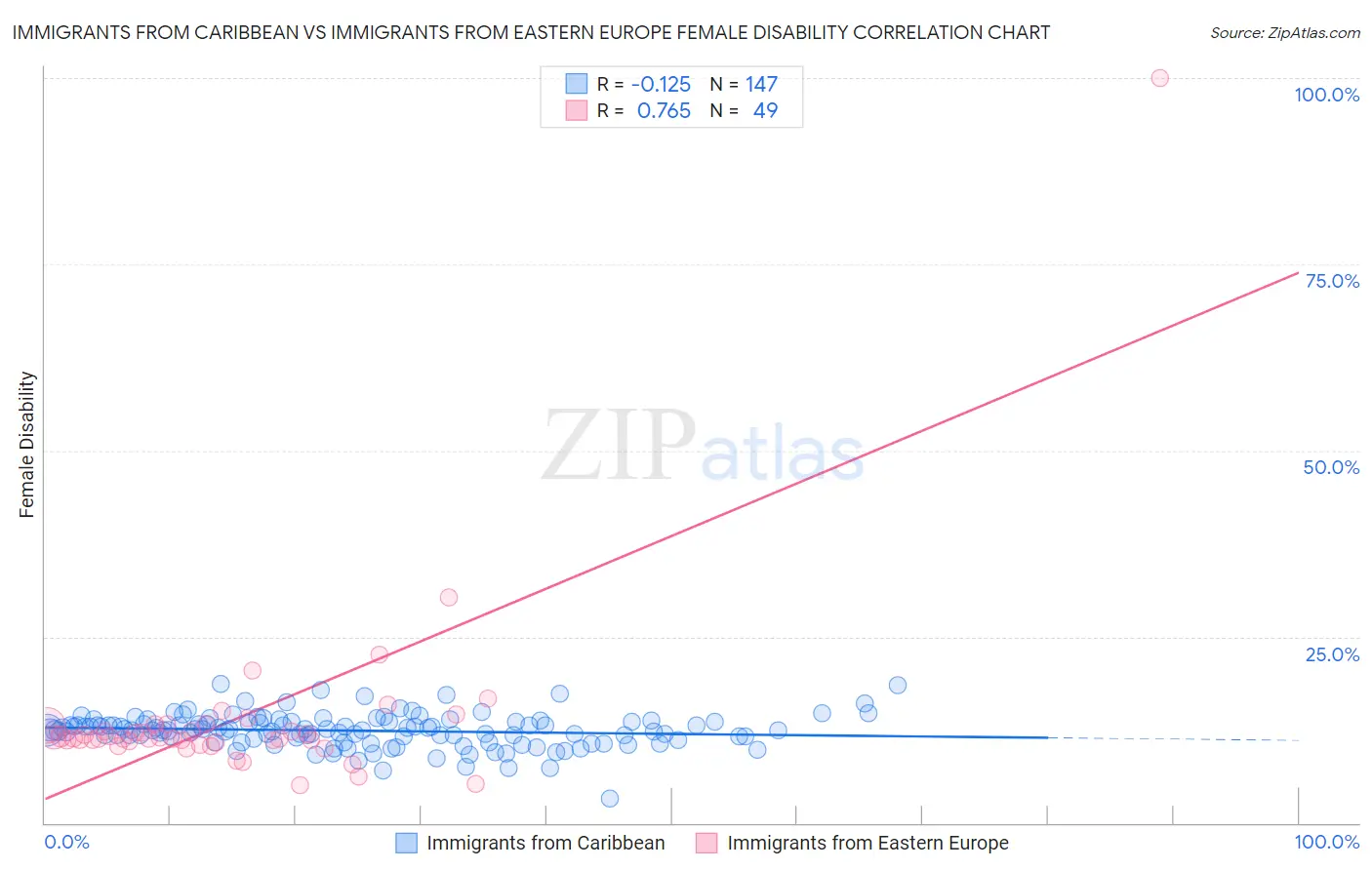 Immigrants from Caribbean vs Immigrants from Eastern Europe Female Disability