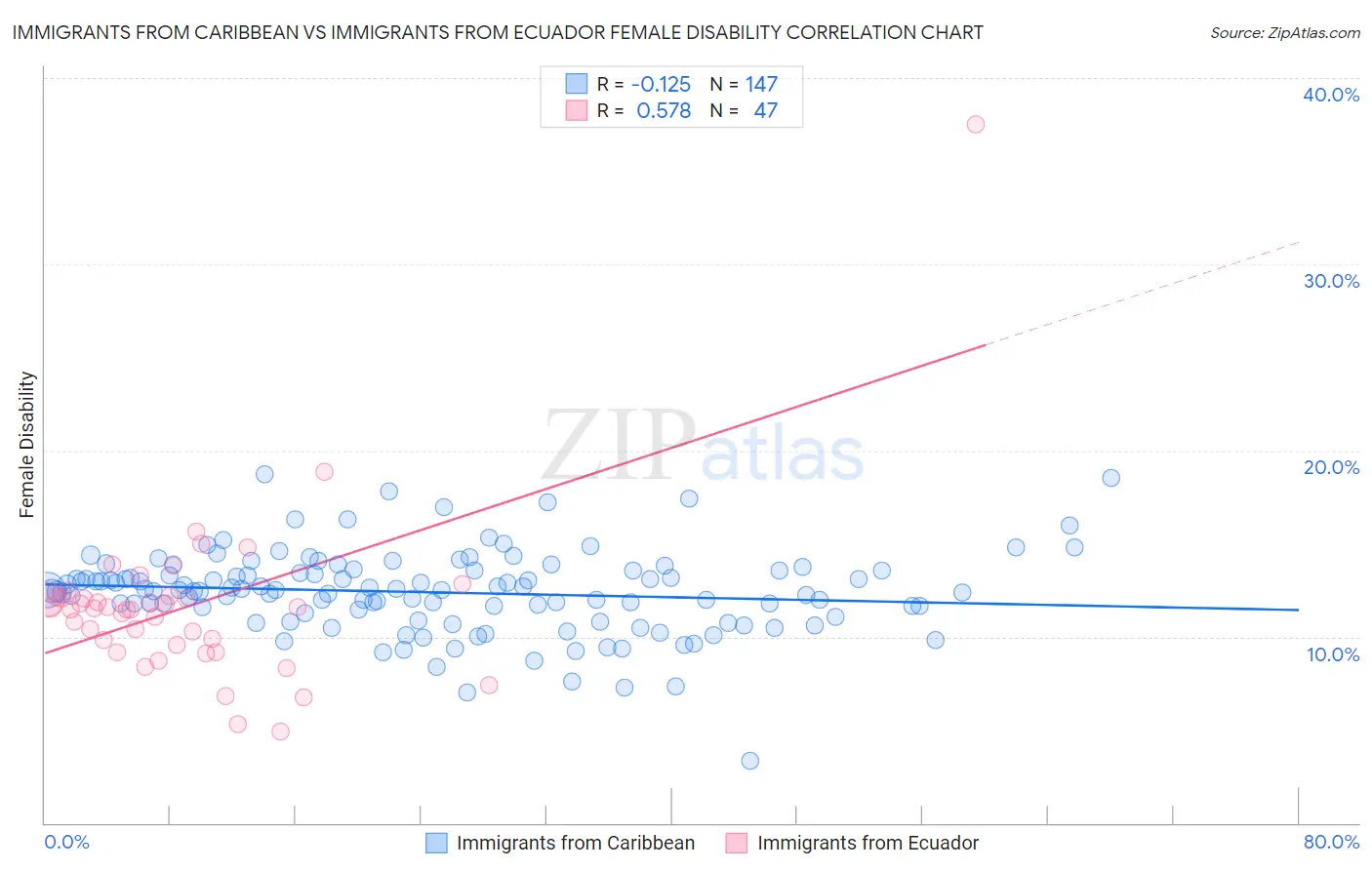 Immigrants from Caribbean vs Immigrants from Ecuador Female Disability