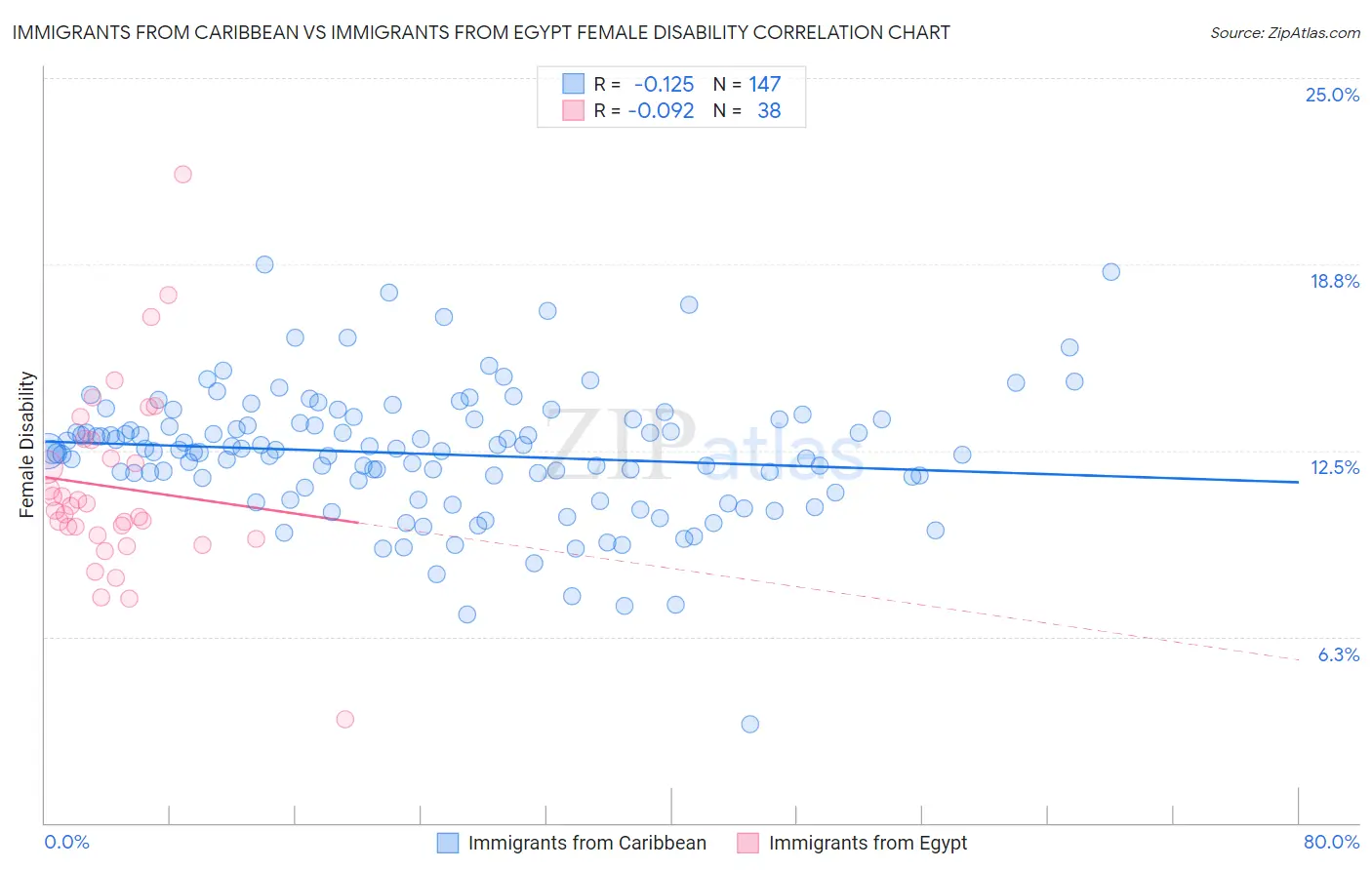 Immigrants from Caribbean vs Immigrants from Egypt Female Disability