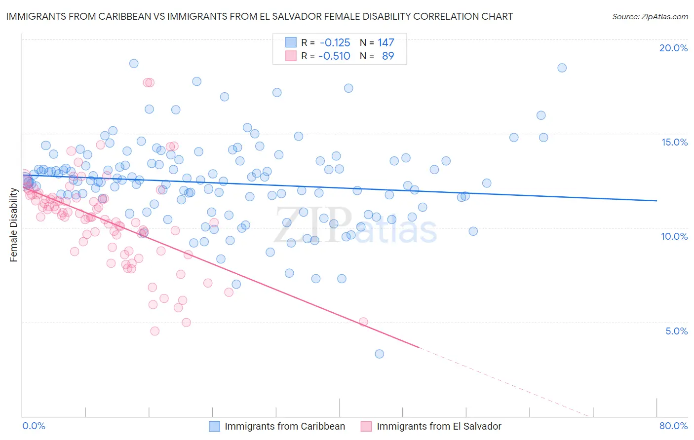 Immigrants from Caribbean vs Immigrants from El Salvador Female Disability
