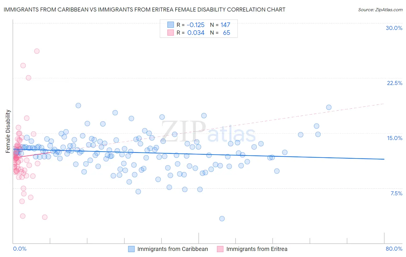 Immigrants from Caribbean vs Immigrants from Eritrea Female Disability