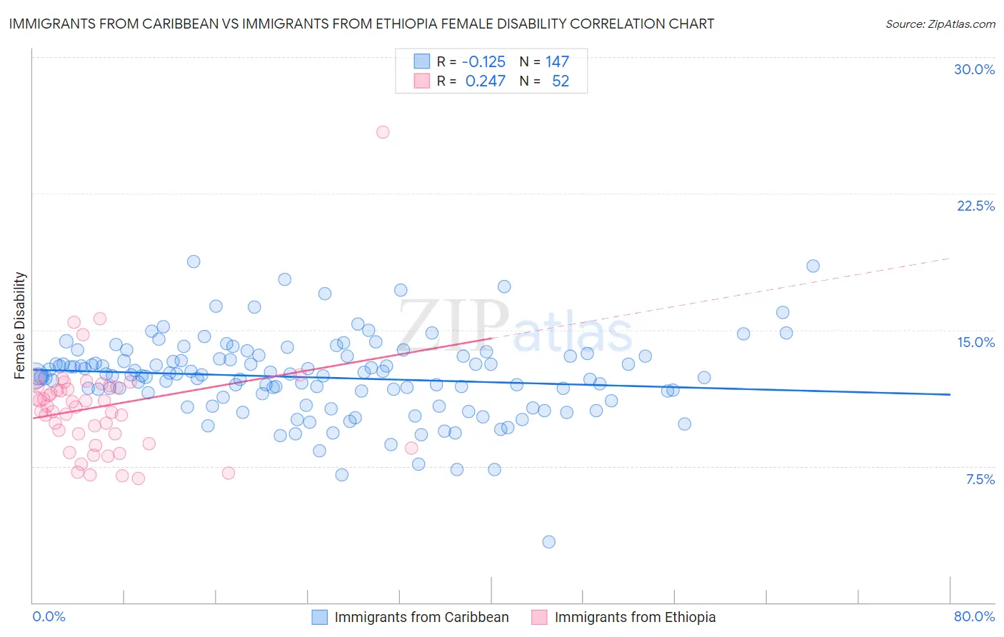 Immigrants from Caribbean vs Immigrants from Ethiopia Female Disability