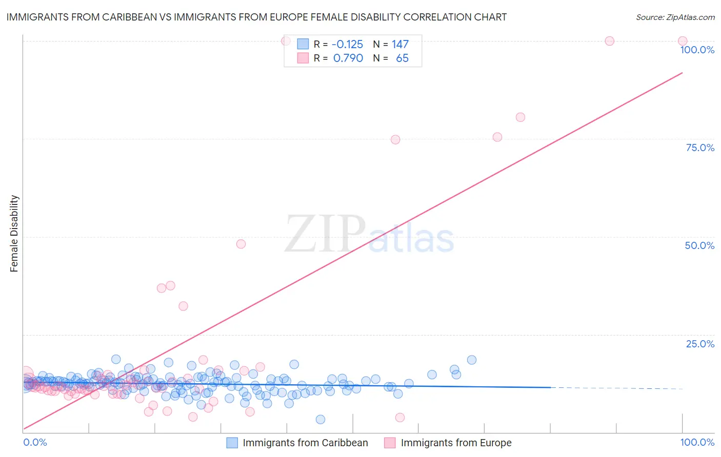 Immigrants from Caribbean vs Immigrants from Europe Female Disability