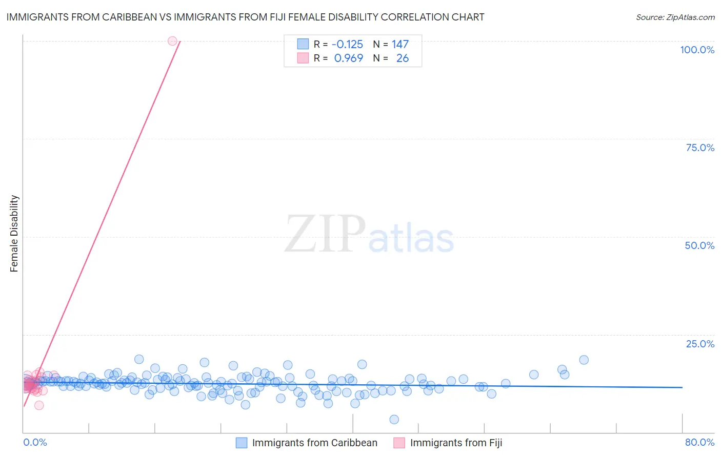 Immigrants from Caribbean vs Immigrants from Fiji Female Disability