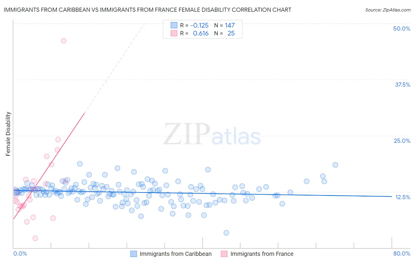 Immigrants from Caribbean vs Immigrants from France Female Disability