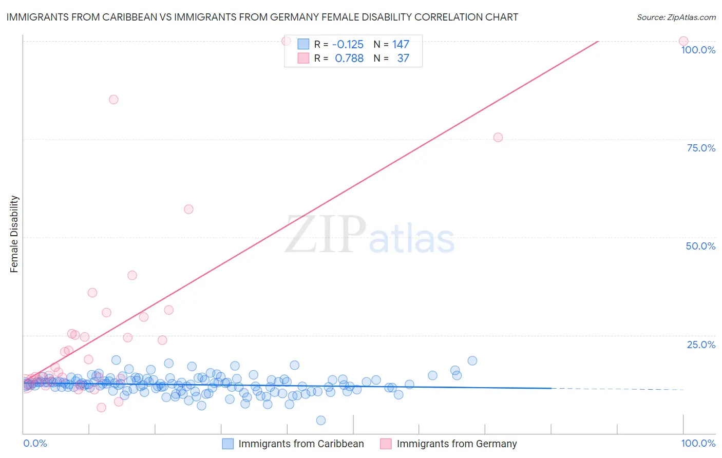 Immigrants from Caribbean vs Immigrants from Germany Female Disability