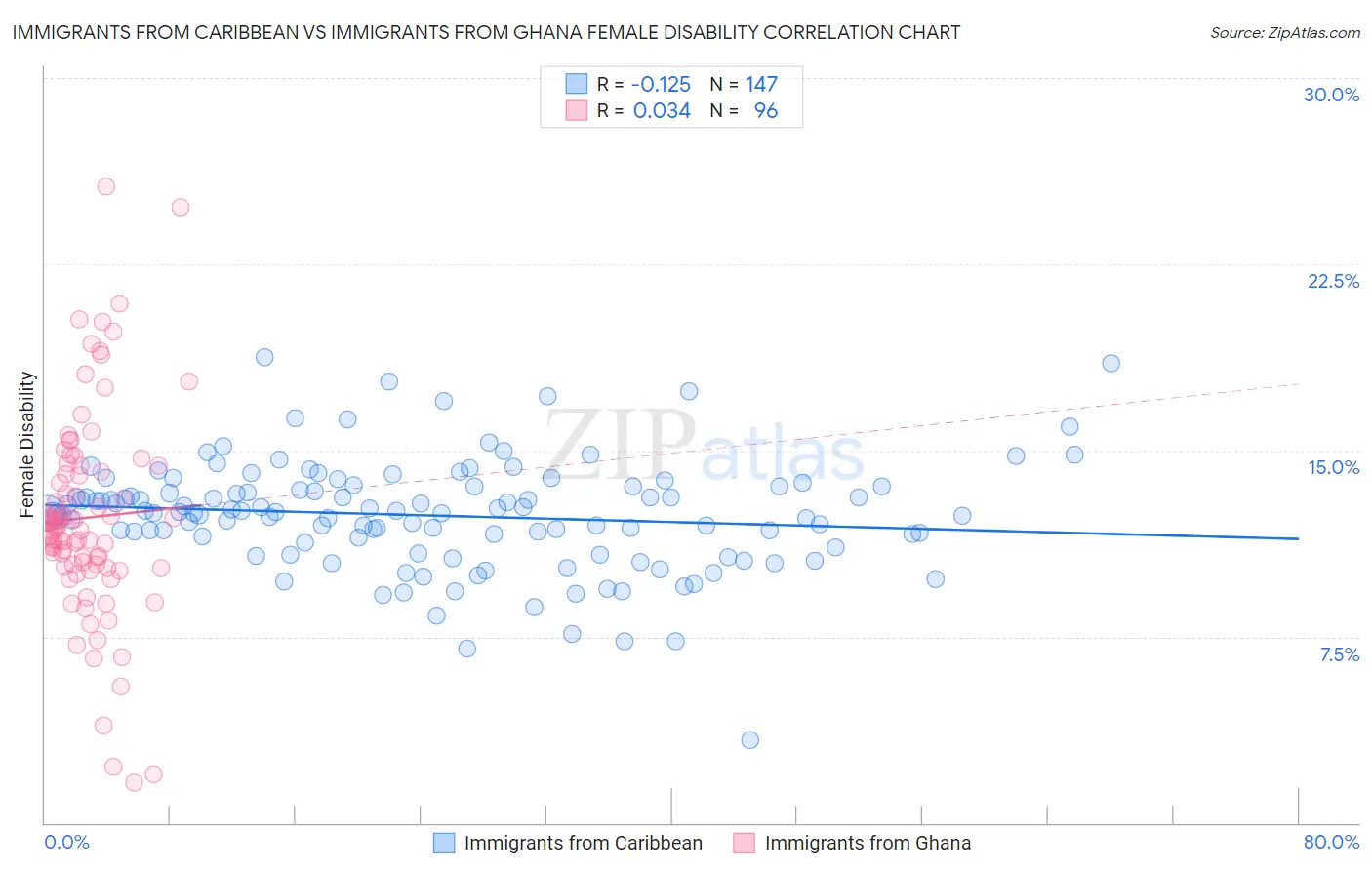 Immigrants from Caribbean vs Immigrants from Ghana Female Disability