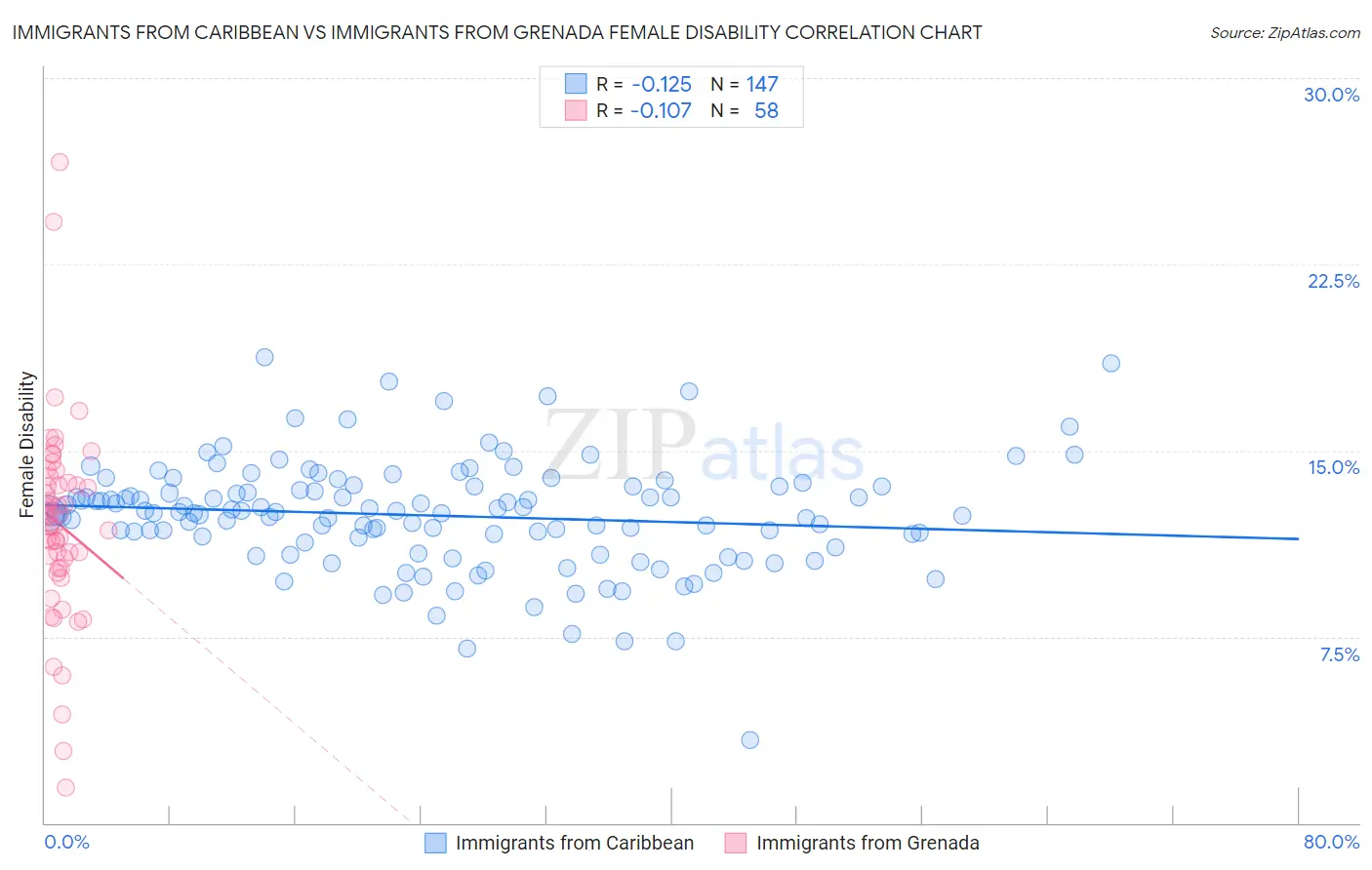 Immigrants from Caribbean vs Immigrants from Grenada Female Disability