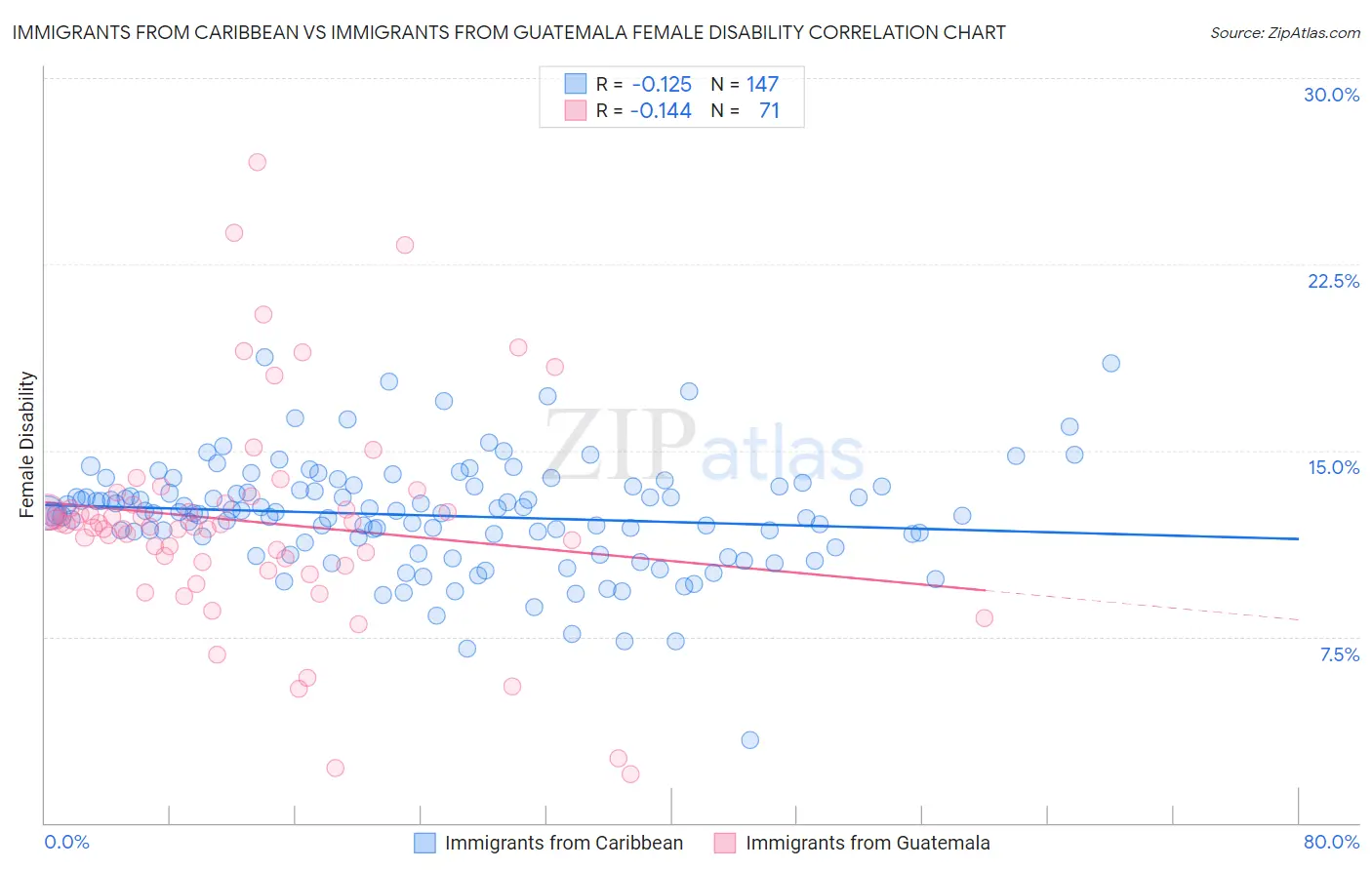 Immigrants from Caribbean vs Immigrants from Guatemala Female Disability