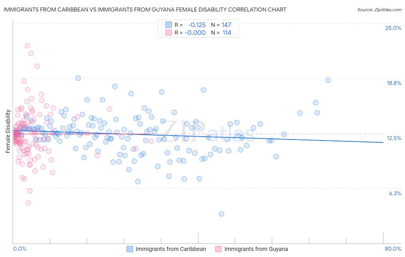 Immigrants from Caribbean vs Immigrants from Guyana Female Disability