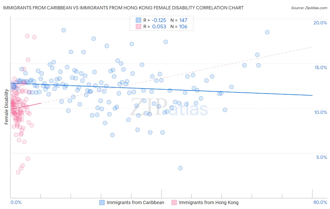 Immigrants from Caribbean vs Immigrants from Hong Kong Female Disability