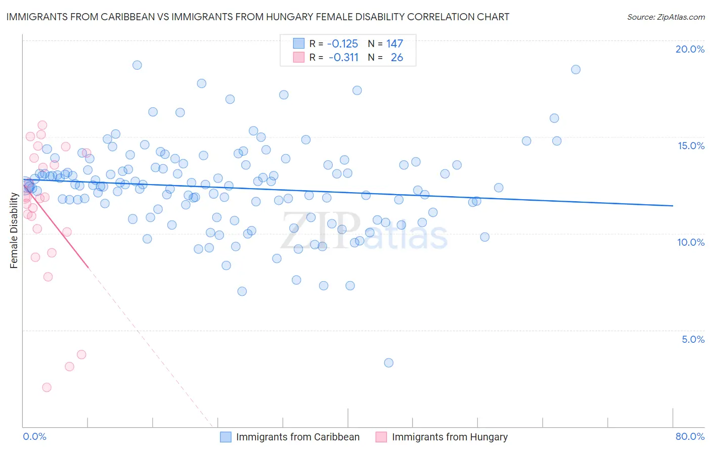 Immigrants from Caribbean vs Immigrants from Hungary Female Disability